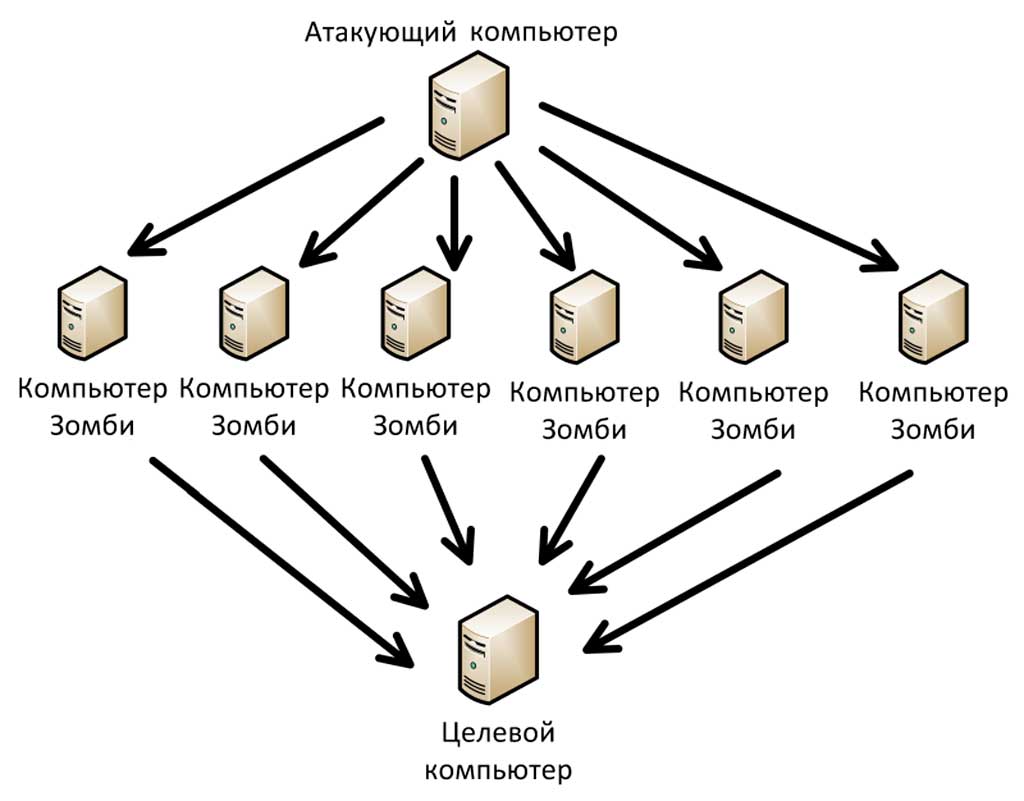 Ddos атака что это такое и как защитить свой сайт/блог от ddos атак?