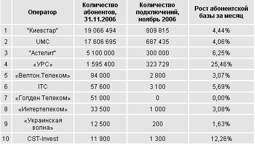 Коды мобильных операторов и стационарных номеров в украине 2021 / журнал житомира