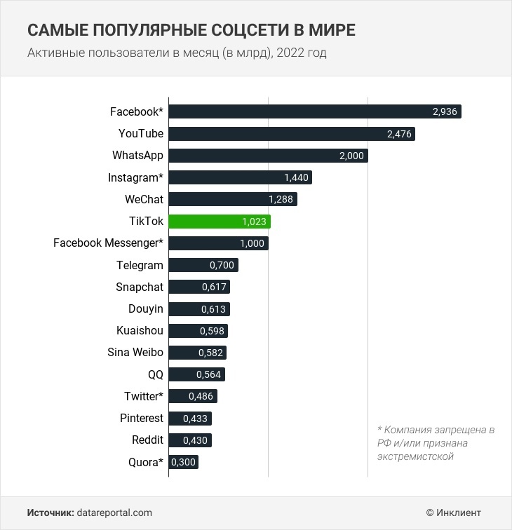 Самые популярные приложения для обмена сообщениями android по странам