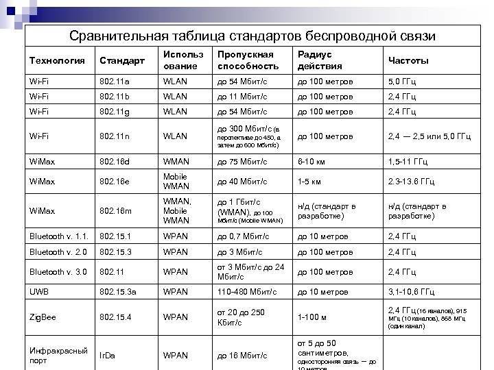 Wi-fi и bluetooth, оба беспроводные, в чем разница? - добро пожаловать ит-специалист
