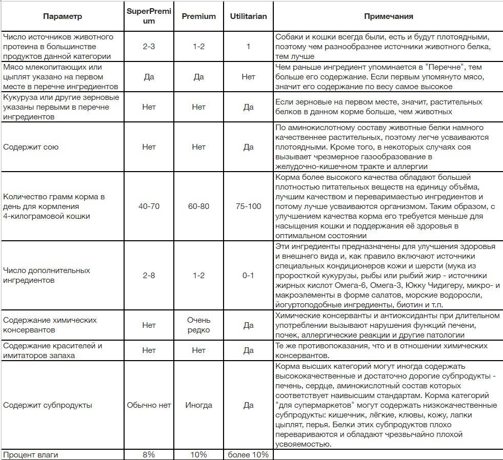 11 лучших влажных кормов для кошек премиум-класса — рейтинг 2024 | планета животных