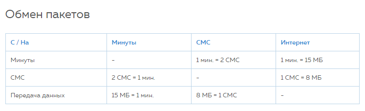 Как поменять минуты на гигабайты мотив - umeyiskat.ru