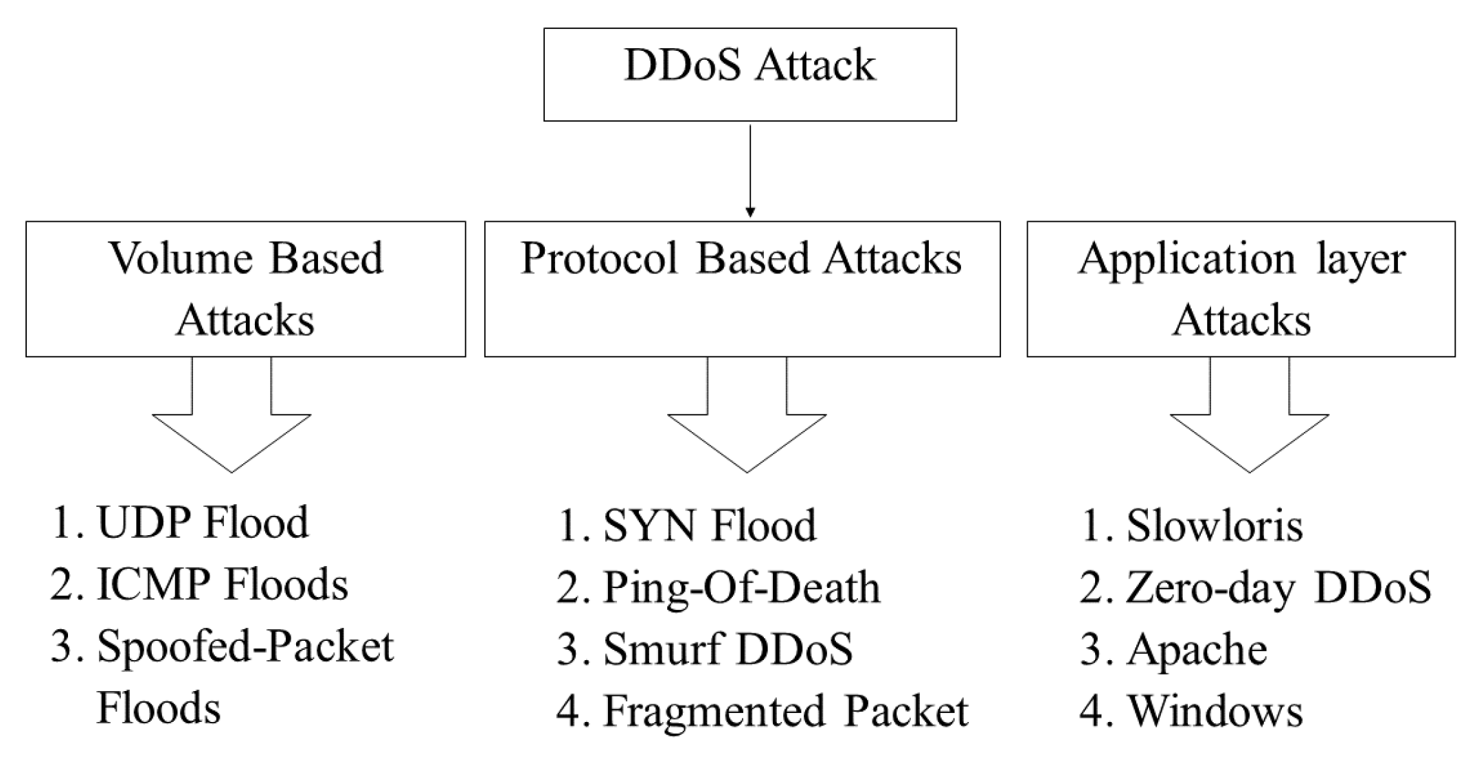 Какие бывают ddos-атаки и почему защищаться сложнее из | orange business