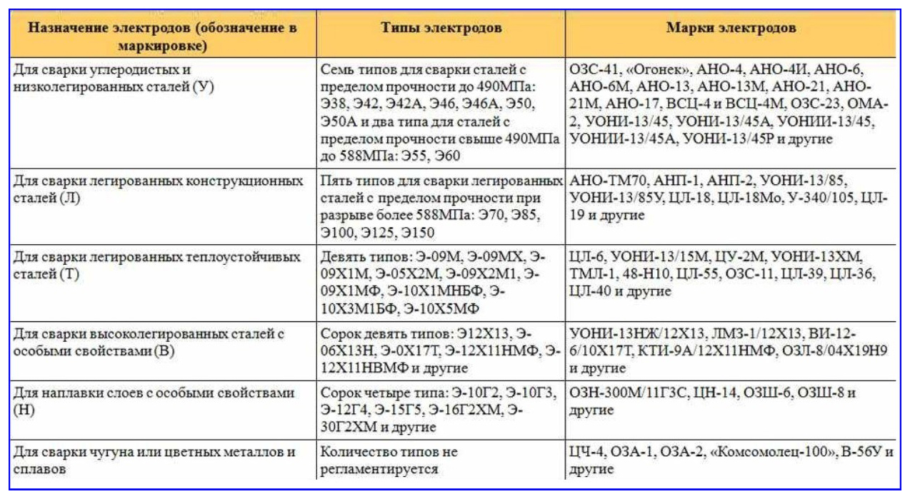 Рейтинг лучших сварочных электродов в 2024 году