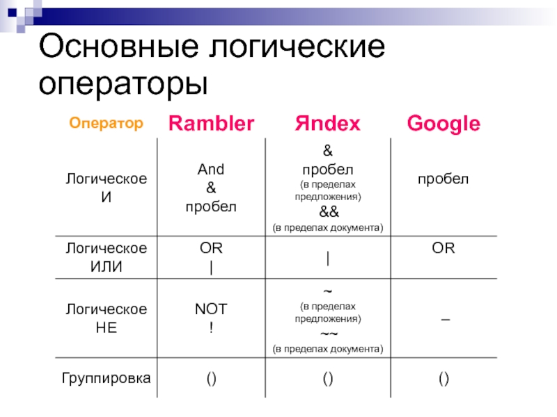 Операторы яндекс.директ