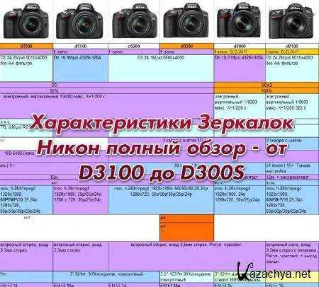 Тестируем и сравниваем зеркальные камеры nikon системы d