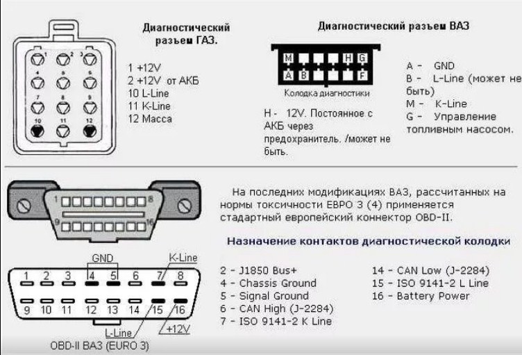 Распиновка obd2 диагностического разъема: схема и описание его защиты в автомобиле