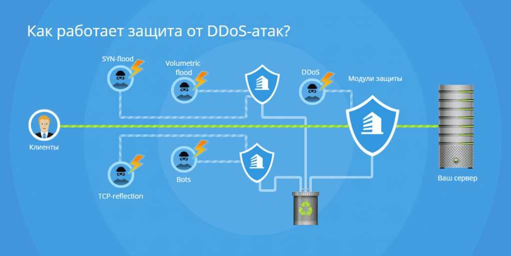 Ddos-атака: почему вас атакуют, чем это грозит, как защититься
