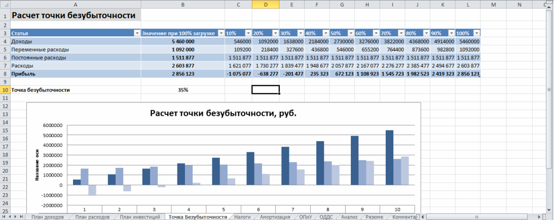 Как определить точку безубыточности интернет-магазина?