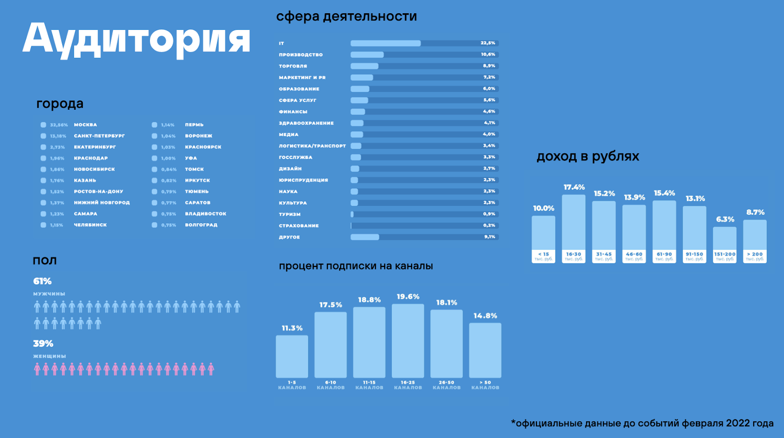 Сколько трафика мобильного интернета нужно на месяц